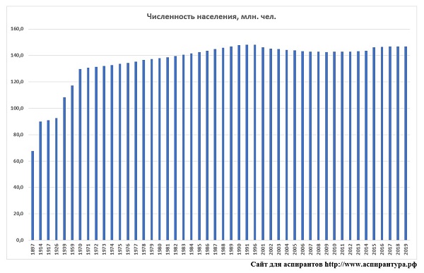 динамика численности населения России